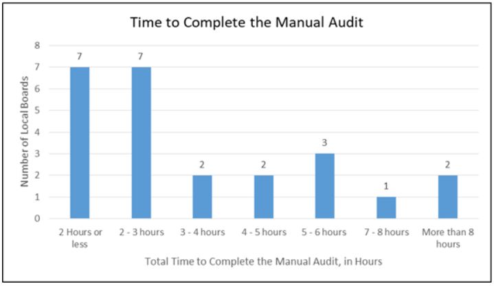 Time to Complete the Manual Audit chart.